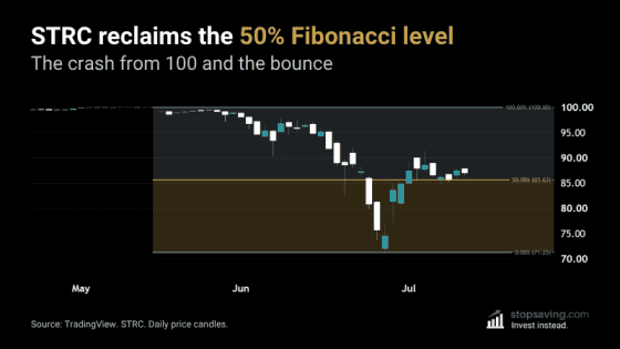 STRC stock daily chart showing the 50% Fibonacci retracement holding after the June crash