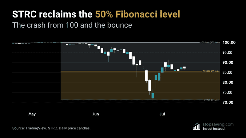 STRC stock daily chart showing the 50% Fibonacci retracement holding after the June crash