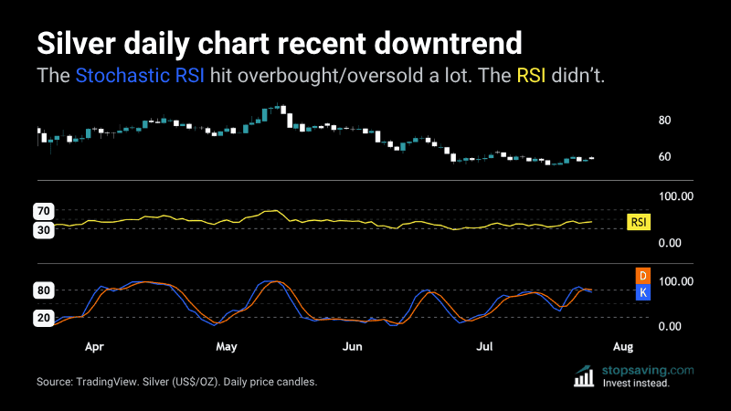 Silver daily chart showing the Stoch RSI swinging between overbought and oversold far more often than the RSI